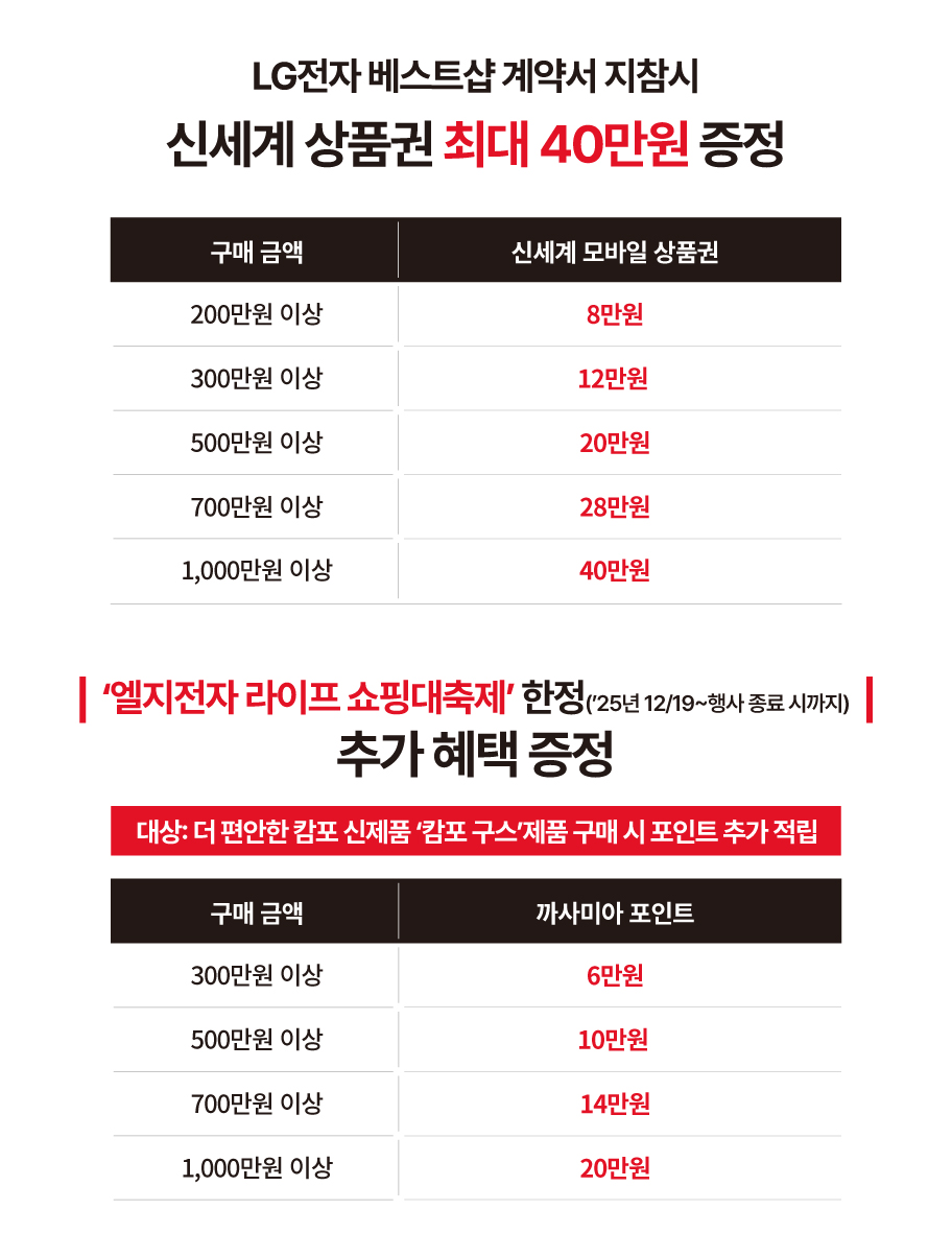 LG전자 베스트샵 계약서 지참시
신세계 상품권 최대 40만원 증정

구매금액
200만원 이상 8만원 신세계 모바일 상품권
300만원 이상 12만원 신세계 모바일 상품권
500만원 이상 20만원 신세계 모바일 상품권
700만원 이상 28만원 신세계 모바일 상품권
1,000만원 이상 40만원 신세계 모바일 상품권

11월 한정 혜택 (11/1일~30일)
추가 혜택 증정
대상: 더 편안한 캄포 신제품 '캄포 구스'제품 구매 시 포인트 추가 적립
구매금액
300만원 이상 6만원 까사미아 포인트
500만원 이상 10만원 까사미아 포인트
700만원 이상 14만원 까사미아 포인트
1,000만원 이상 20만원 까사미아 포인트